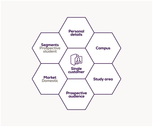 Form-standards-segmentation-data