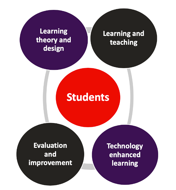learning and teaching flow