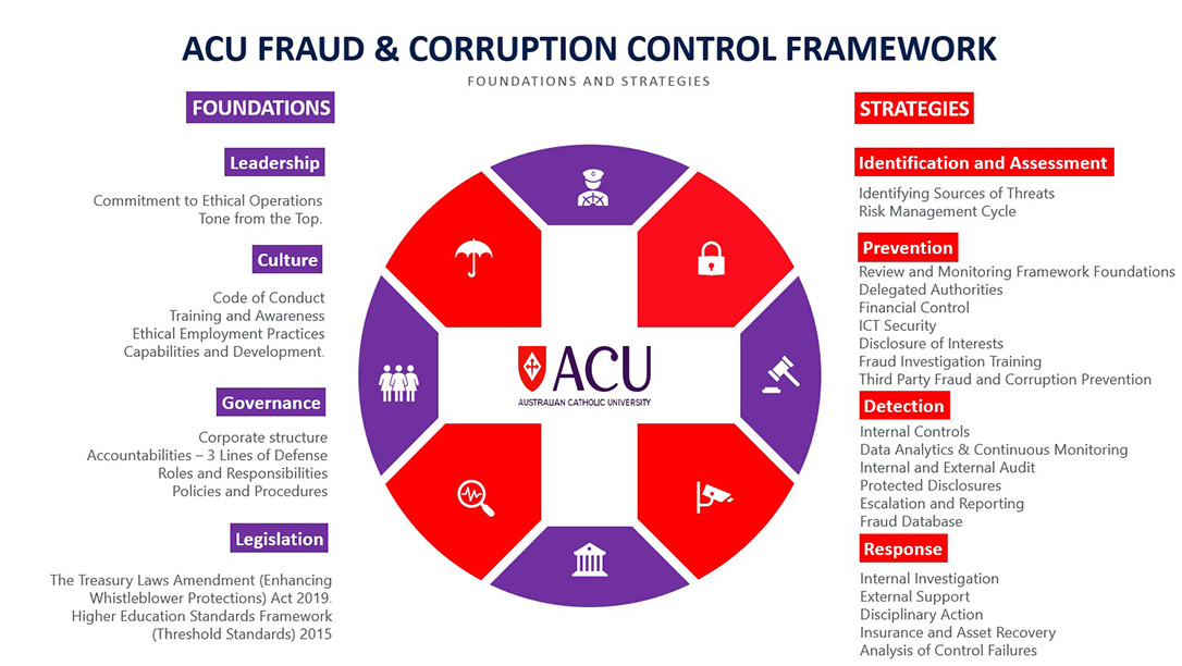  Fraud and Corruption Control Framework