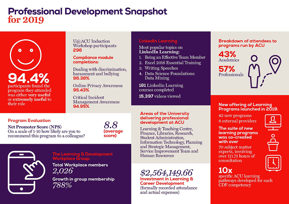 Learning and Development Infographic