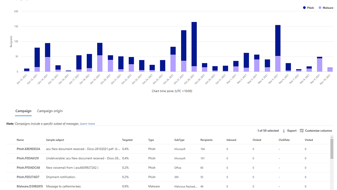  bar chart showing phishing reports over a period of time