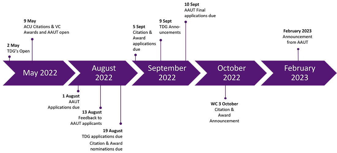  Citations program timeline