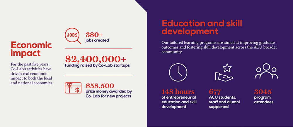  Infographic showing statistics for Co-lab's impact