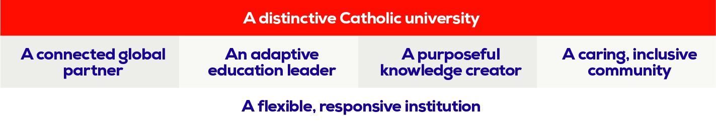  Table showing six themes - a distinctive Catholic university, A connected global partner, an adaptive education leader, a purposeful knowledge creator, a caring, inclusive community, a flexible, responsive institution