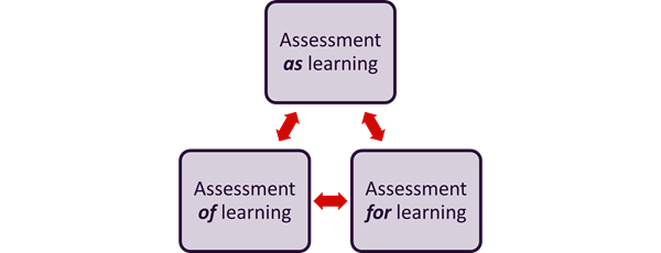 Three purposes of assessments: Assessment as learning, Assessment for learning, Assessment of learning