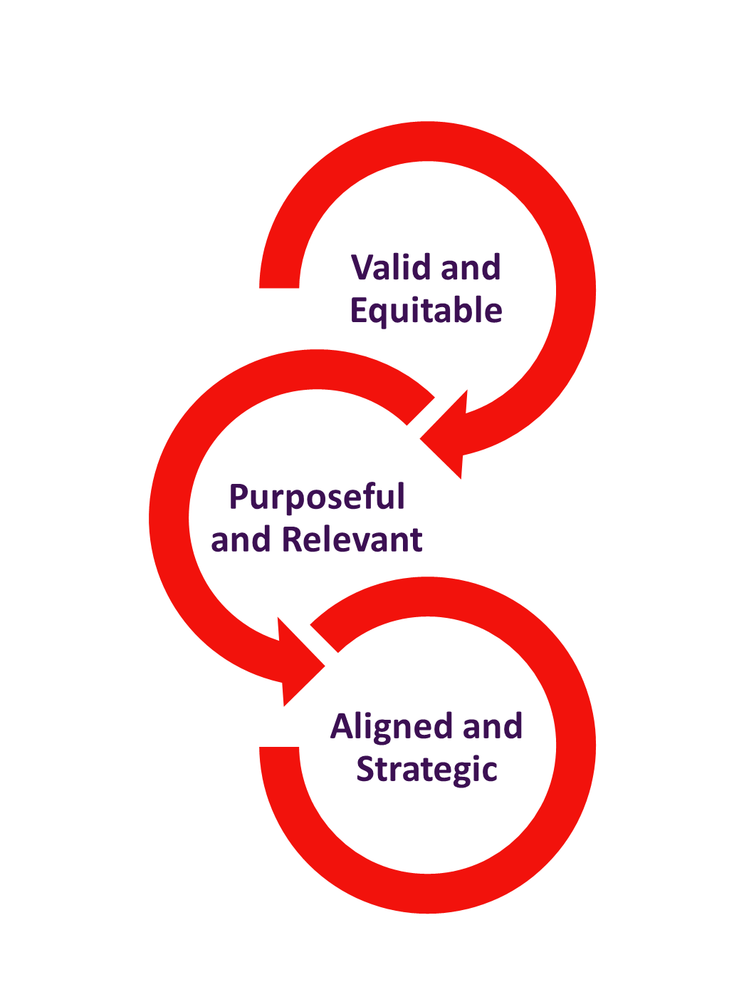 photo of Assessment Design Key Considerations: Valid and Equitable - Purposeful and Relevant - Aligned and Strategic