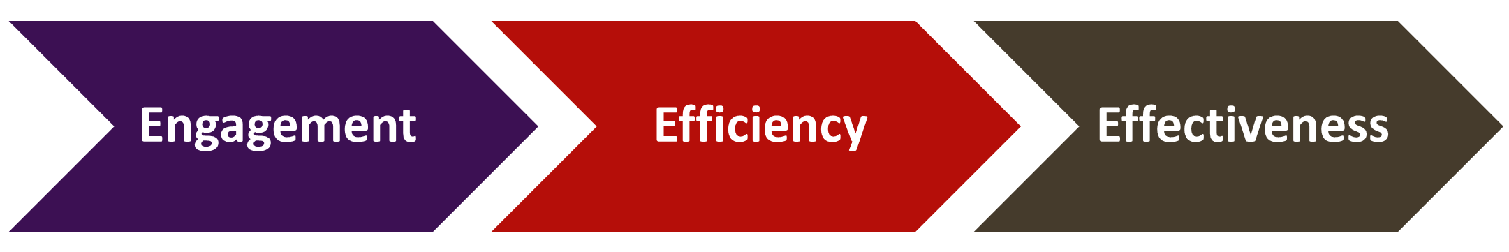  Engagement - Efficiency - Effectiveness