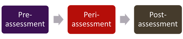Stages of consensus moderation (pre-assessment, peri-assessment, post-assessment)