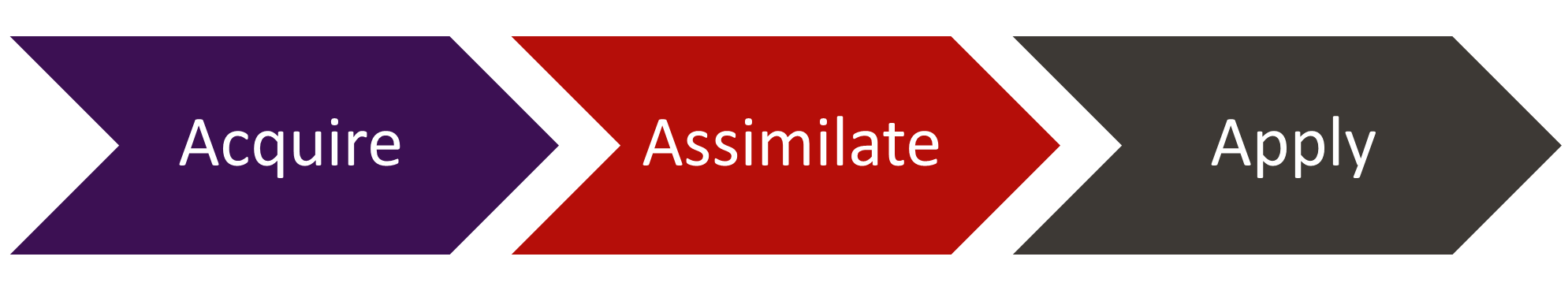  Acquire Assimilate Apply