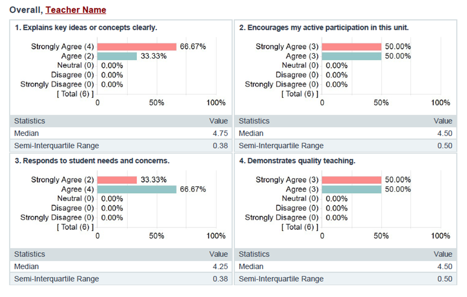  SELT Summary of responses Section B