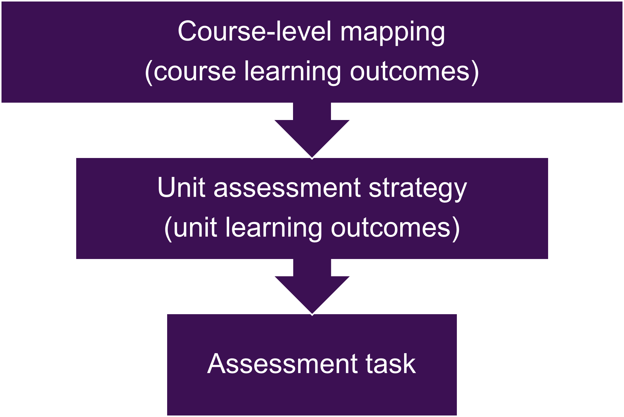 Designing secure assessment is optimised through three coordinated steps: