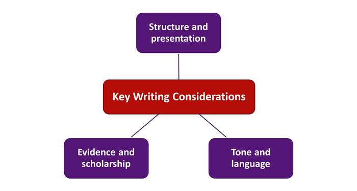  Key writing considerations - Structure and Presentation, Evidence and Scholarship, Tone and Language