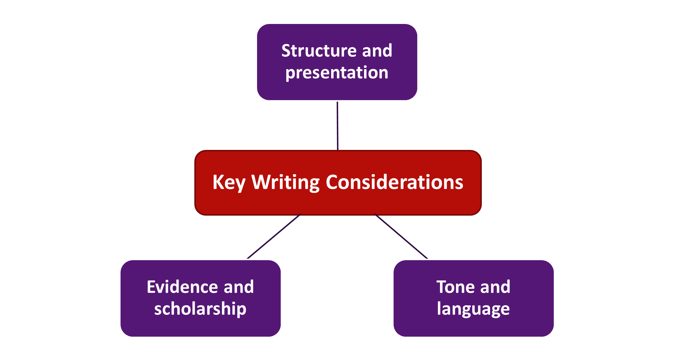 graph of Key writing considerations - Structure and Presentation, Evidence and Scholarship, Tone and Language