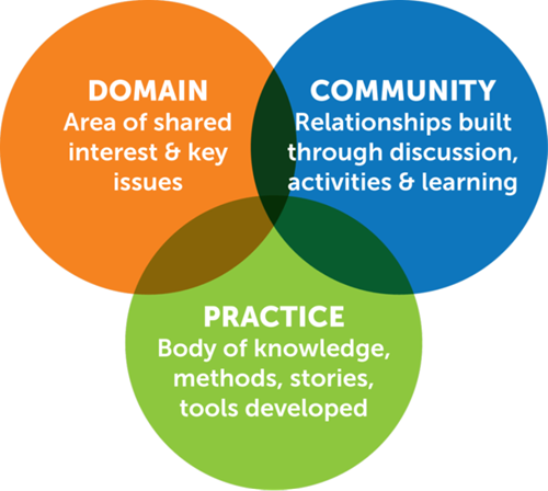 How Can You Join The Innovation Adoption Community Of Practice ACU Communities of Practice - Staff - Australian Catholic University