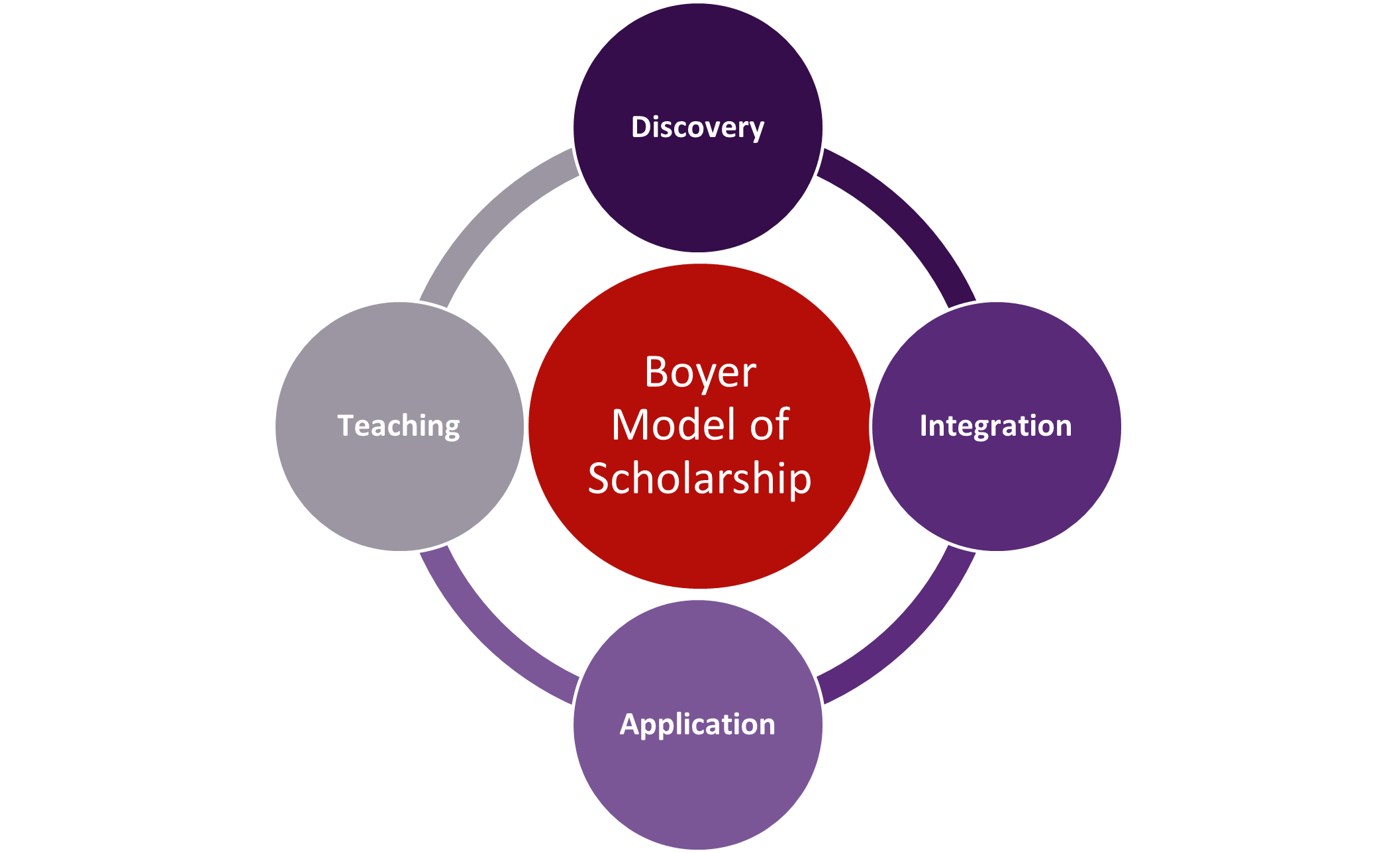 photo of Boyer Model of Scholarship