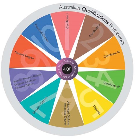 photo of Australian Qualifications Framework