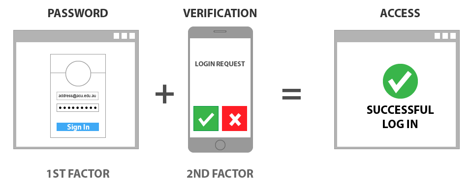 Multi-Factor Authentication info graph