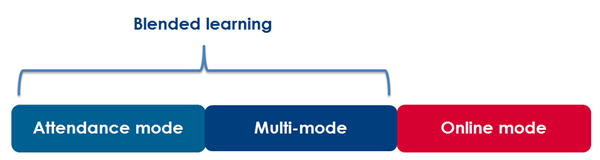 blended learning includes Attendance and Multi-mode study modes. Online is not blended.