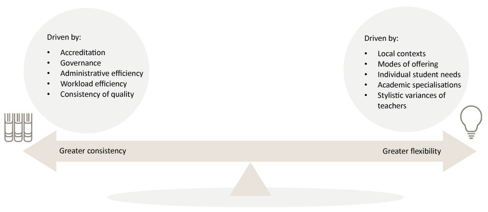 balance scale, left end reads 'great consistency and uniformity' the other end reads 'greater flexibility and contextualisation