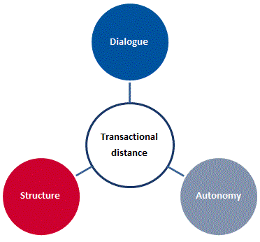 Transactional distance with 3 spokes, dialogue, structure and autonomy