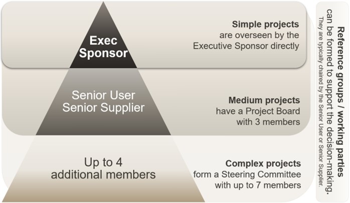 pyramid of project stages