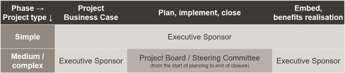 table of project stages
