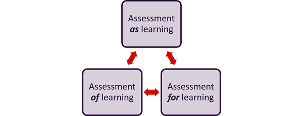 Three purposes of assessments: Assessment as learning, Assessment for learning, Assessment of learning