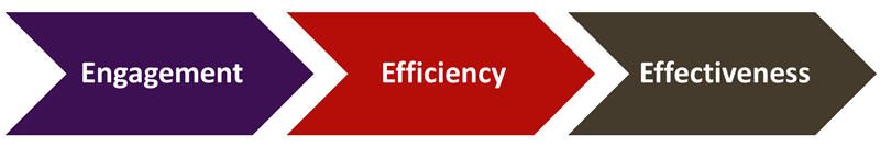  Engagement - Efficiency - Effectiveness