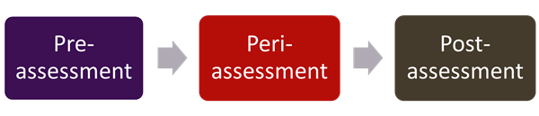  Stages of consensus moderation (pre-assessment, peri-assessment, post-assessment)