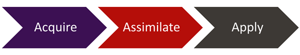  Acquire Assimilate Apply
