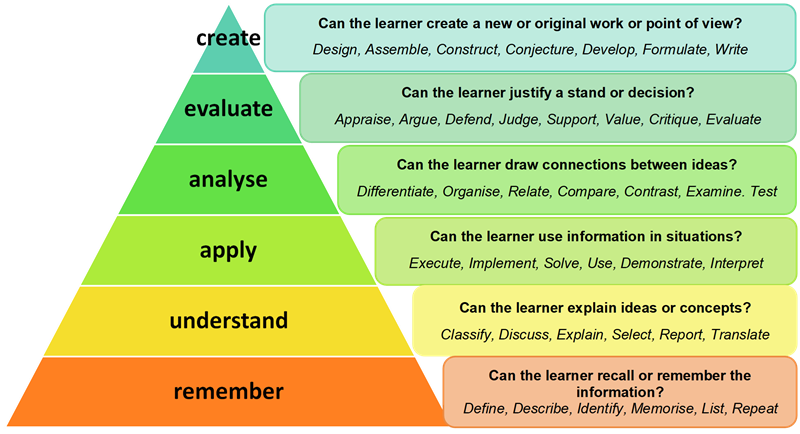  Blooms Taxonomy Revised