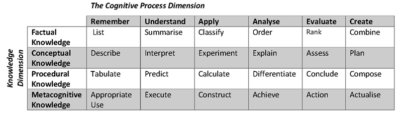  Cognitive Process and Knowledge Dimensions