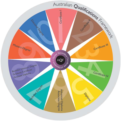   Australian Qualifications Framework