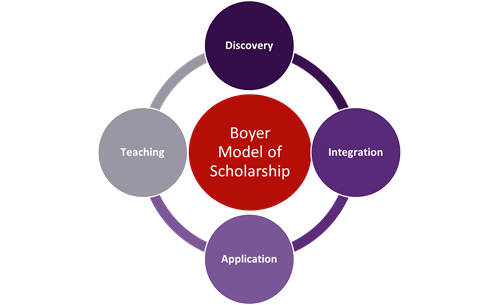  Boyer Model of Scholarship