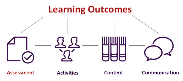  Learning Outcomes - Assessment