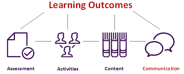  learning outcomes - communication