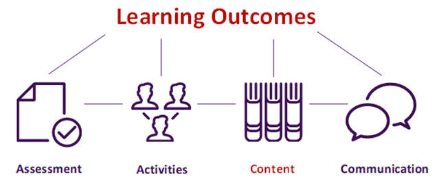  Learning outcomes - content