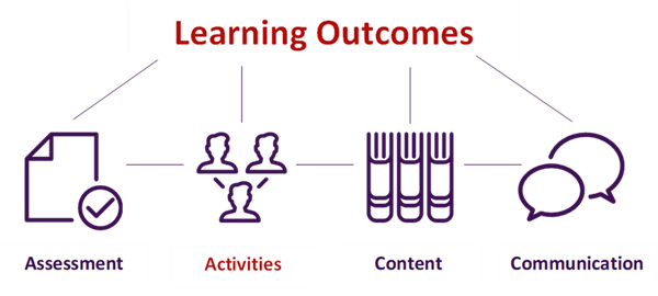  Learning Outcomes Activities