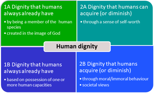  Kirchhoffer model explaining the multidimensional perspective on human dignity