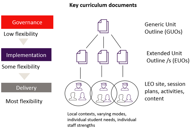 hierarchy of documents, at the top 'generic unit outlines', in the middle 'extended unit outcomes', 3rd tier, 'LEO site, session plans, activities, content